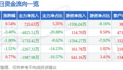 股票行情快报:海南瑞泽(002596)8月15日主力资金净买入725.63万元