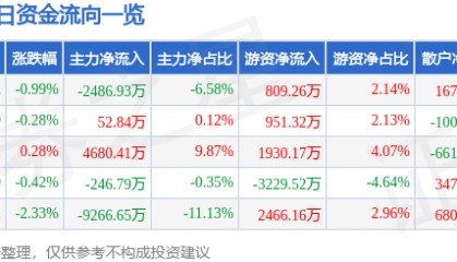 股票行情快报:分众传媒(002027)6月19日主力资金净卖出2486.93万元