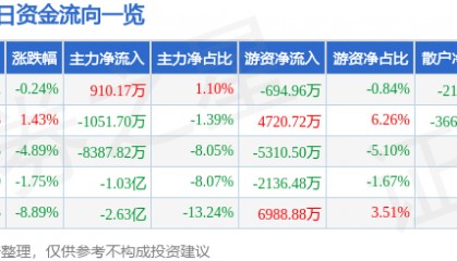 股票行情快报：蓝英装备（300293）7月8日主力资金净买入910.17万元