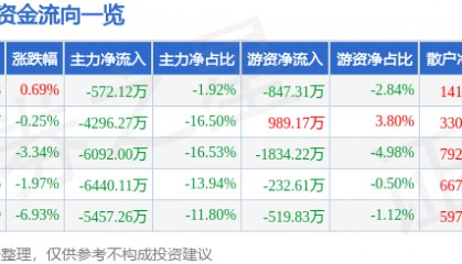 股票行情快报:东方通(300379)12月27日主力资金净卖出572.12万元