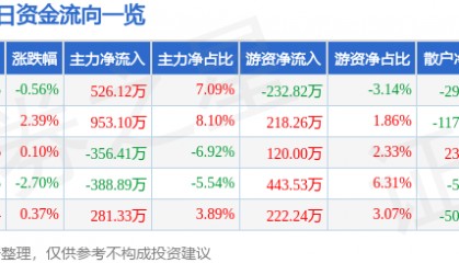 股票行情快报:航天动力(600343)12月30日主力资金净买入526.12万元