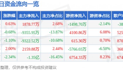 股票行情快报：长盈精密（300115）7月11日主力资金净买入1878.77万元