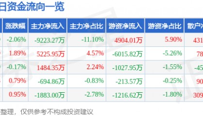 股票行情快报：中国软件（600536）7月30日主力资金净卖出9223.27万元