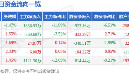 股票行情快报:中铁装配(300374)2月11日主力资金净卖出1656.93万元