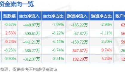 股票行情快报:美尔雅(600107)4月11日主力资金净卖出440.97万元