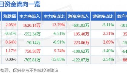 股票行情快报:恒顺醋业(600305)7月24日主力资金净买入1620.14万元