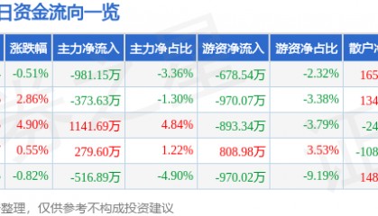 股票行情快报：华天酒店（000428）12月13日主力资金净卖出981.15万元