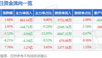 股票行情快报：内蒙一机（600967）7月25日主力资金净买入861.14万元