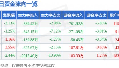 股票行情快报：上海家化（600315）3月21日主力资金净卖出389.42万元