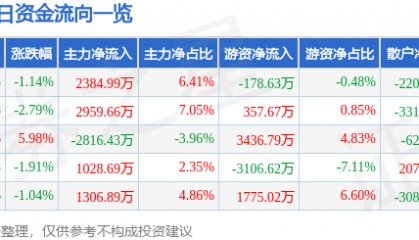 股票行情快报:顺络电子(002138)2月5日主力资金净买入2384.99万元