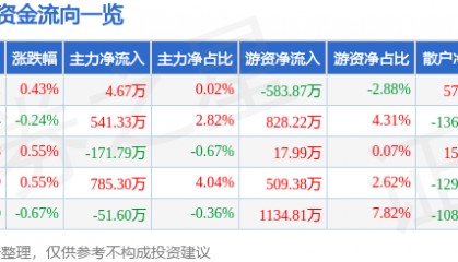 股票行情快报:天士力(600535)6月12日主力资金净买入4.67万元