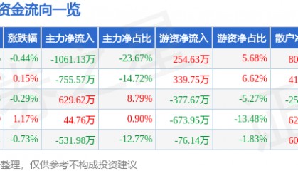 股票行情快报:雪迪龙(002658)2月20日主力资金净卖出1061.13万元