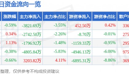 股票行情快报：牧原股份（002714）12月31日主力资金净卖出3821.69万元