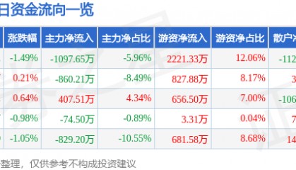 股票行情快报:久立特材(002318)6月26日主力资金净卖出1097.65万元