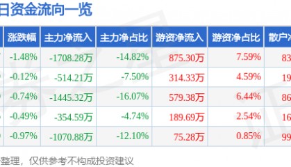 股票行情快报:恒顺醋业(600305)9月18日主力资金净卖出1708.28万元