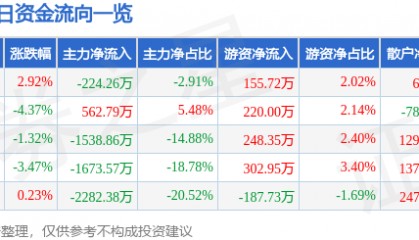 股票行情快报:捷顺科技(002609)11月19日主力资金净卖出224.26万元