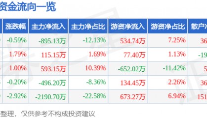 股票行情快报:海伦哲(300201)4月22日主力资金净卖出895.13万元