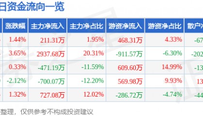 股票行情快报：联美控股（600167）8月5日主力资金净买入211.31万元