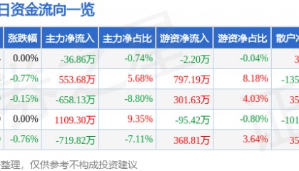 股票行情快报：联美控股（600167）8月19日主力资金净卖出36.86万元