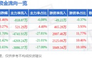 股票行情快报：南京证券（601990）3月6日主力资金净卖出818.87万元
