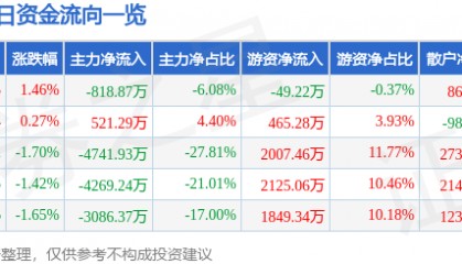 股票行情快报：南京证券（601990）3月6日主力资金净卖出818.87万元
