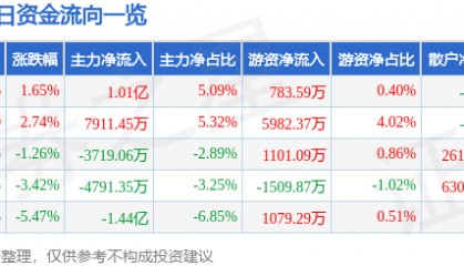 股票行情快报:华工科技(000988)1月8日主力资金净买入1.01亿元