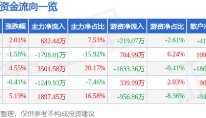股票行情快报:ST华闻(000793)4月21日主力资金净买入632.44万元