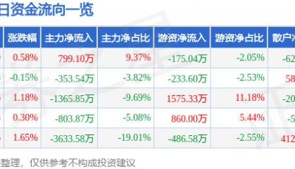 股票行情快报:南京高科(600064)4月14日主力资金净买入799.10万元