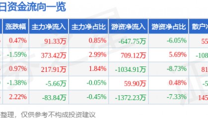 股票行情快报:久立特材(002318)7月8日主力资金净买入91.33万元