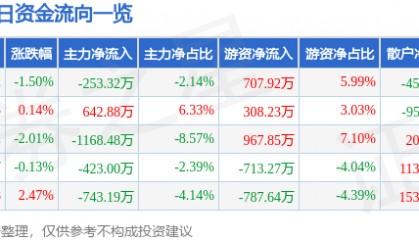 股票行情快报:南京高科(600064)4月30日主力资金净卖出253.32万元