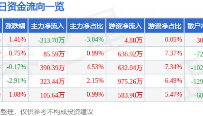 股票行情快报:豪迈科技(002595)4月21日主力资金净卖出313.70万元