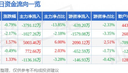 股票行情快报:中文在线(300364)4月18日主力资金净卖出3791.12万元
