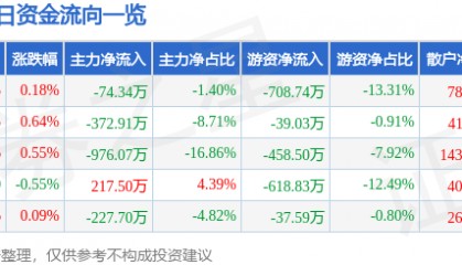 股票行情快报：伟星股份（002003）8月13日主力资金净卖出74.34万元