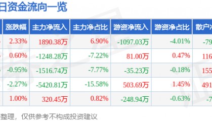股票行情快报:天赐材料(002709)4月21日主力资金净买入1890.38万元