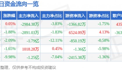 股票行情快报：内蒙一机（600967）9月10日主力资金净卖出2984.38万元