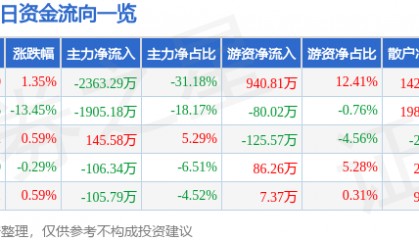 股票行情快报:ST易事特(300376)4月8日主力资金净卖出2363.29万元