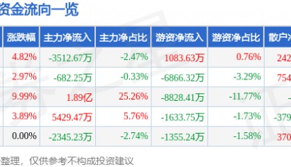 股票行情快报：水井坊（600779）11月11日主力资金净卖出3512.67万元