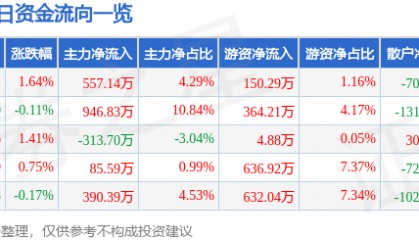 股票行情快报:豪迈科技(002595)4月23日主力资金净买入557.14万元