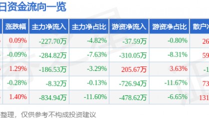 股票行情快报：伟星股份（002003）8月7日主力资金净卖出227.70万元