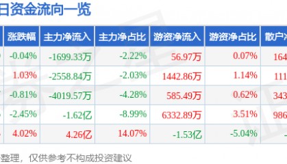 股票行情快报：北方稀土（600111）3月17日主力资金净卖出1699.33万元