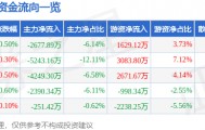 股票行情快报：长安汽车（000625）4月2日主力资金净卖出2677.89万元