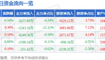 股票行情快报：长安汽车（000625）4月2日主力资金净卖出2677.89万元