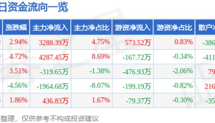 股票行情快报：广博股份（002103）2月7日主力资金净买入3288.39万元