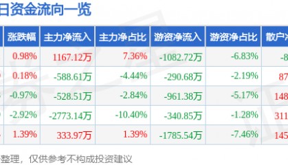 股票行情快报:海立股份(600619)6月5日主力资金净买入1167.12万元