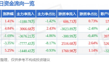 股票行情快报:凌云股份(600480)12月11日主力资金净卖出1180.78万元