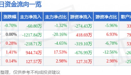 股票行情快报：双箭股份（002381）8月22日主力资金净卖出60.80万元