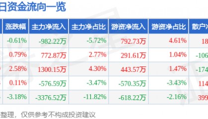 股票行情快报：华大九天（301269）5月21日主力资金净卖出982.22万元