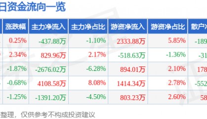 股票行情快报:海立股份(600619)5月27日主力资金净卖出437.88万元