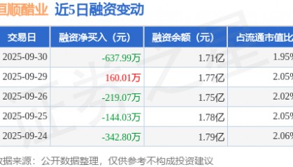 恒顺醋业:9月30日融资买入279.85万元,融资融券余额1.71亿元