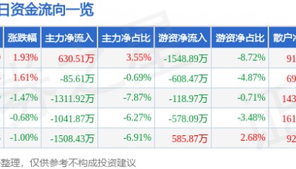 股票行情快报：皖通科技（002331）12月12日主力资金净买入630.51万元